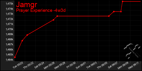Last 31 Days Graph of Jamgr