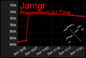 Total Graph of Jamgr