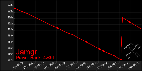 Last 31 Days Graph of Jamgr