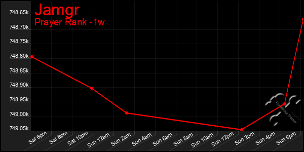 Last 7 Days Graph of Jamgr