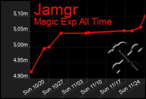 Total Graph of Jamgr