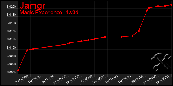 Last 31 Days Graph of Jamgr