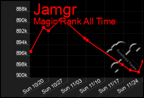 Total Graph of Jamgr