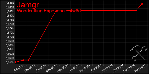 Last 31 Days Graph of Jamgr