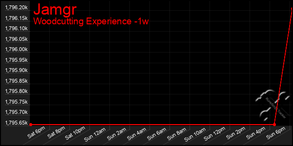 Last 7 Days Graph of Jamgr