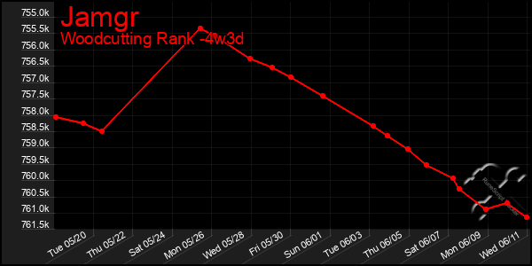 Last 31 Days Graph of Jamgr