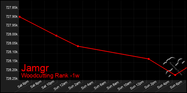 Last 7 Days Graph of Jamgr