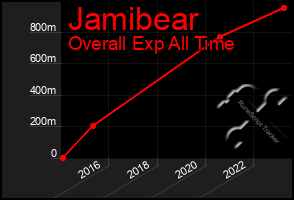 Total Graph of Jamibear