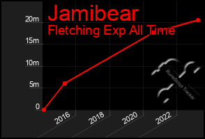 Total Graph of Jamibear