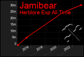 Total Graph of Jamibear