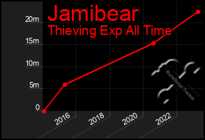 Total Graph of Jamibear