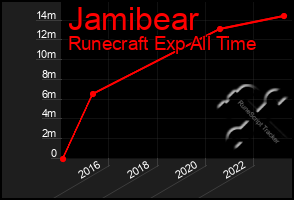 Total Graph of Jamibear