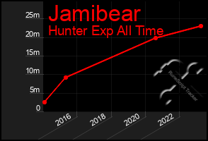 Total Graph of Jamibear