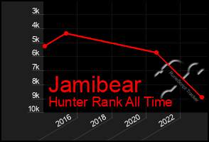 Total Graph of Jamibear