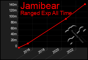 Total Graph of Jamibear