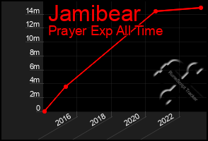 Total Graph of Jamibear