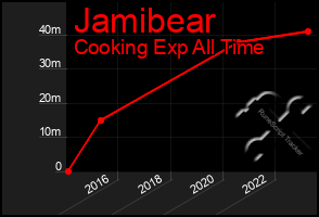 Total Graph of Jamibear