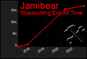 Total Graph of Jamibear