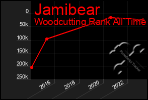 Total Graph of Jamibear