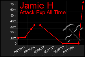 Total Graph of Jamie H