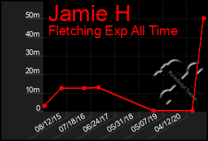 Total Graph of Jamie H