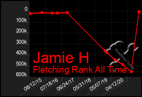 Total Graph of Jamie H