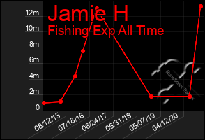 Total Graph of Jamie H