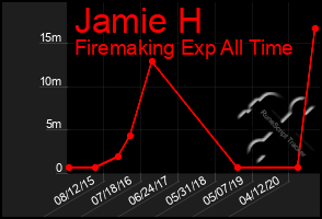 Total Graph of Jamie H