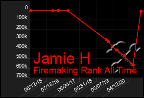 Total Graph of Jamie H