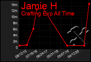 Total Graph of Jamie H