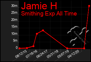 Total Graph of Jamie H