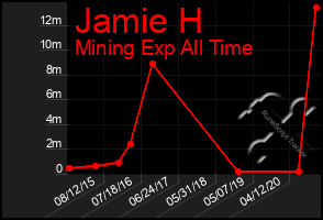 Total Graph of Jamie H