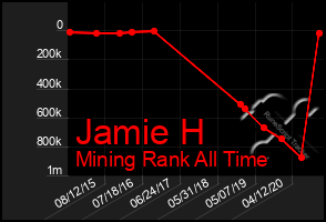 Total Graph of Jamie H