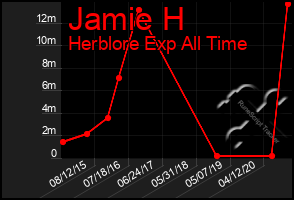 Total Graph of Jamie H