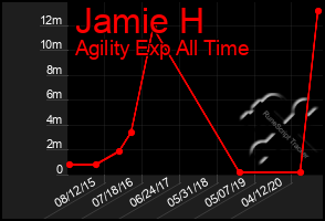 Total Graph of Jamie H