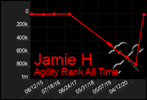 Total Graph of Jamie H