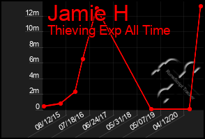 Total Graph of Jamie H