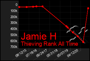 Total Graph of Jamie H