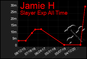 Total Graph of Jamie H