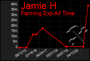 Total Graph of Jamie H