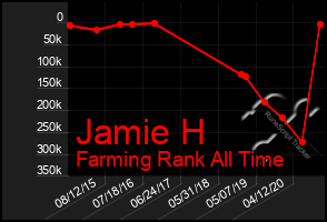 Total Graph of Jamie H