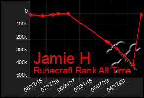 Total Graph of Jamie H