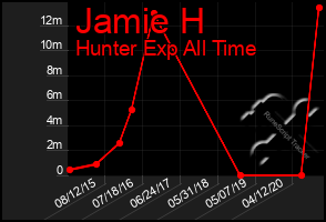 Total Graph of Jamie H