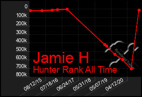 Total Graph of Jamie H