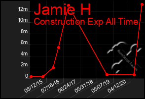 Total Graph of Jamie H