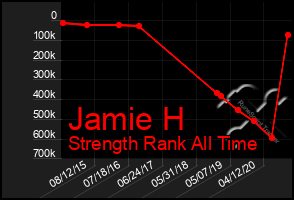 Total Graph of Jamie H