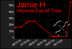 Total Graph of Jamie H