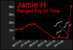 Total Graph of Jamie H