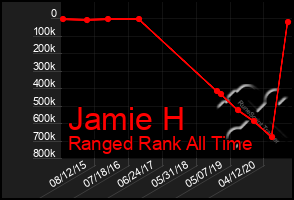 Total Graph of Jamie H