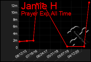 Total Graph of Jamie H